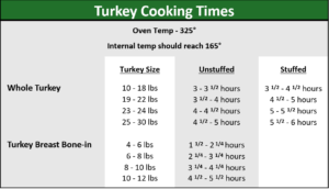 Turkey Cooking Chart